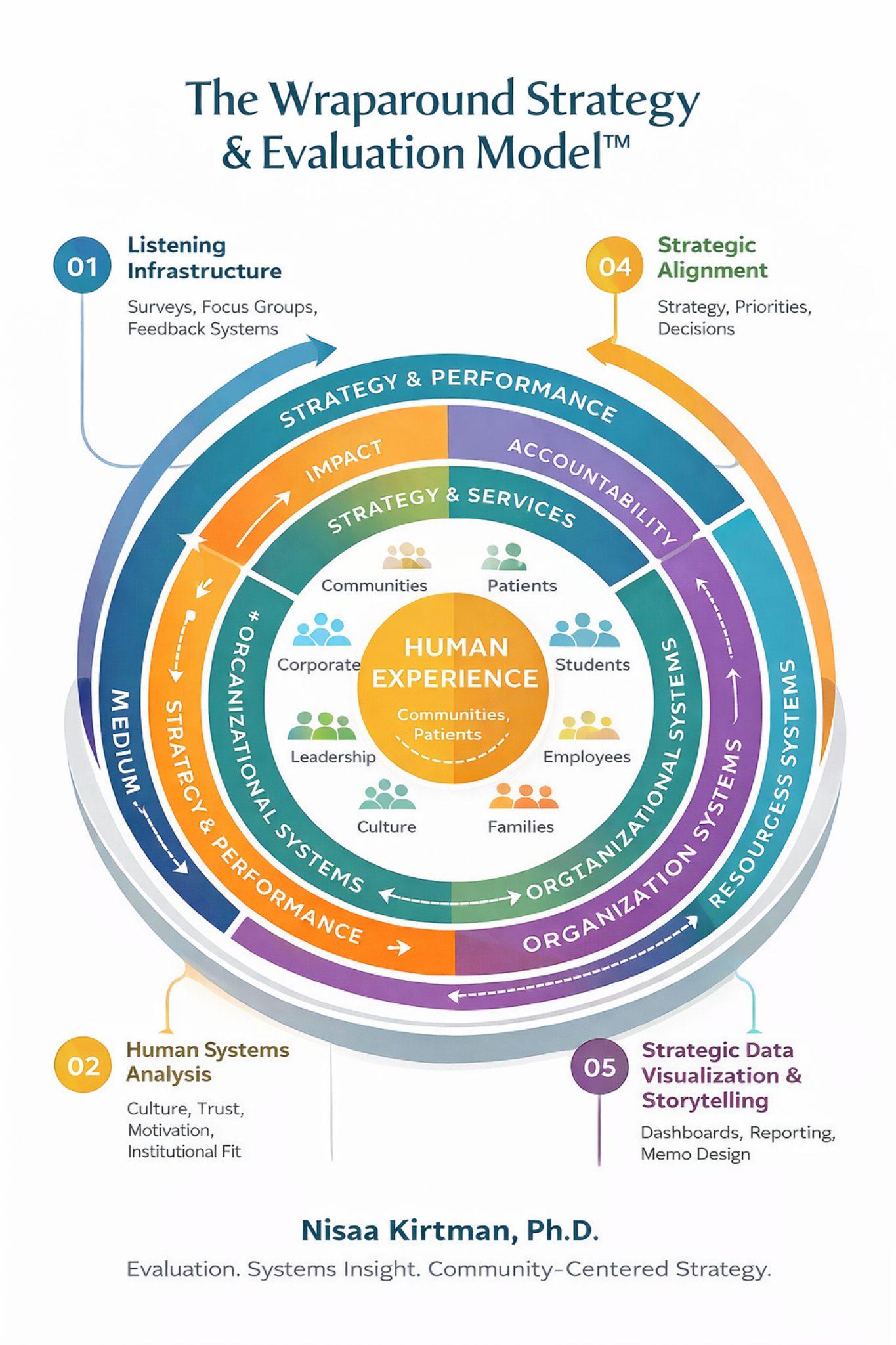 The Wraparound Strategy and Evaluation Model